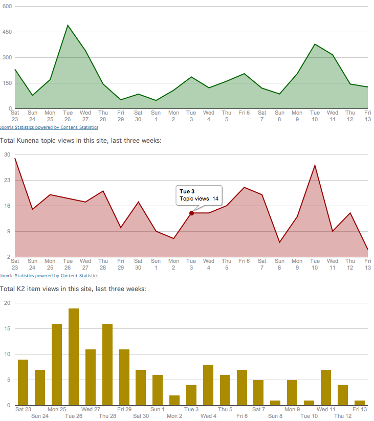 Joomla Charts And Graphs