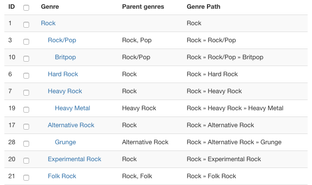 Creating a new genre and defining his parents